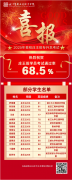 英语全线超省均线！长江艺术工程职业学院庄王班专